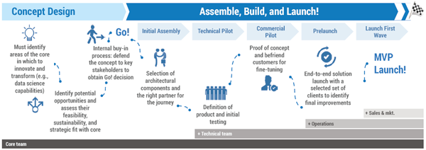 Figure 2 — How to launch a complementary path.
