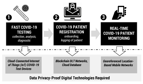 Figure 1 — End-to-end process to manage COVID-19 with privacy-preserving digital technologies.