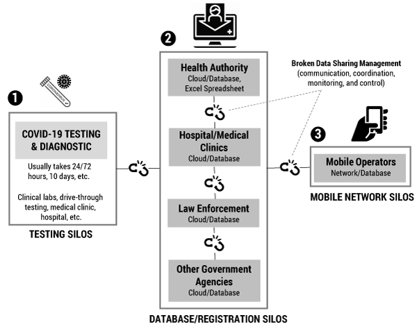 Figure 2 — Existing healthcare broken data lakes silos.