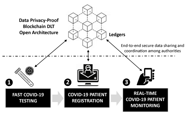 Figure 3 — Multi-participants (government and healthcare authorities), data privacy-proof, blockchain-enabled COVID-19 healthcare infrastructure.