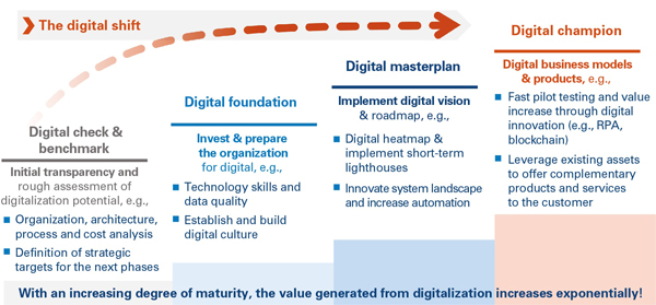  Figure 1 — The digital shift: four steps to becoming a digital champion. (Source: Arthur D. Little.)