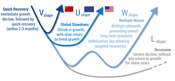 Figure 1 — Economic recovery scenarios. (Source: Arthur D. Little.)
