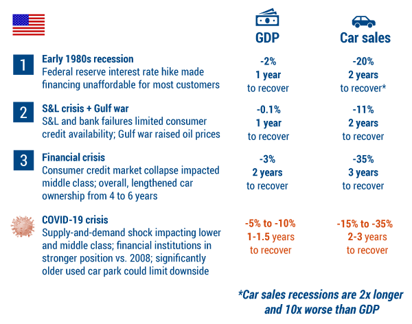 Figure 2 — Economic and car market crises in the US. (Source: Arthur D. Little.)