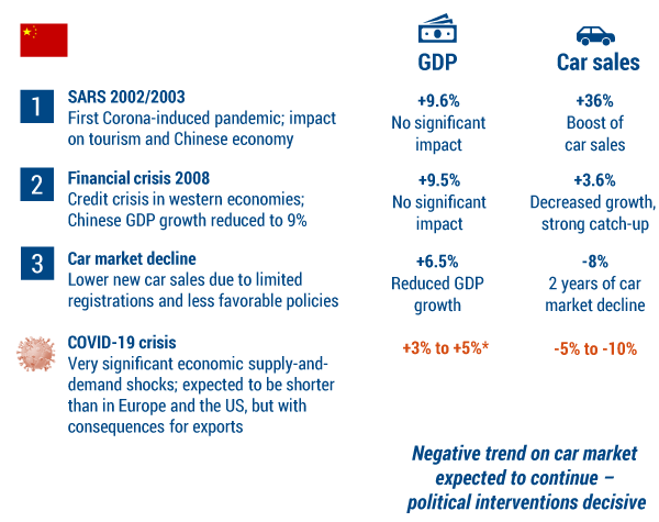Figure 4 — Economic and car market crises in China. (Source: Arthur D. Little.)