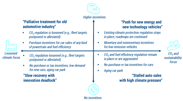 Figure 6 — Scenarios for regulatory conditions. (Source: Arthur D. Little.)
