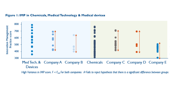 IMP in Chemicals, Medical Technology & Medical Devices