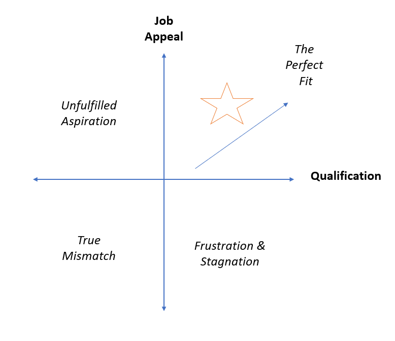 Figure 1 – The job quadrant.