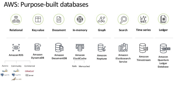 AWS database offerings, 2021