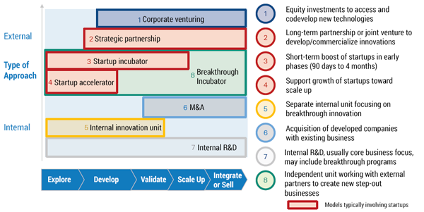 Figure 1 — Approaches to deliver breakthrough innovation. (Source: Arthur D. Little.)