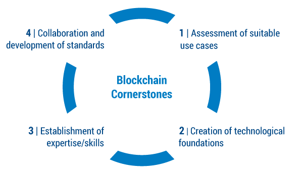 Figure 4 — Cornerstones for successful blockchain implementation. (Source: Arthur D. Little.)