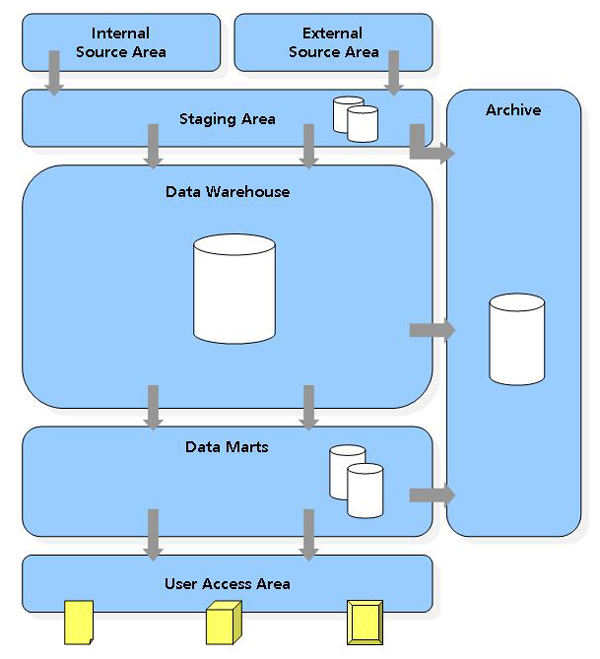 Figure 1 — Layers of a data warehouse architecture.