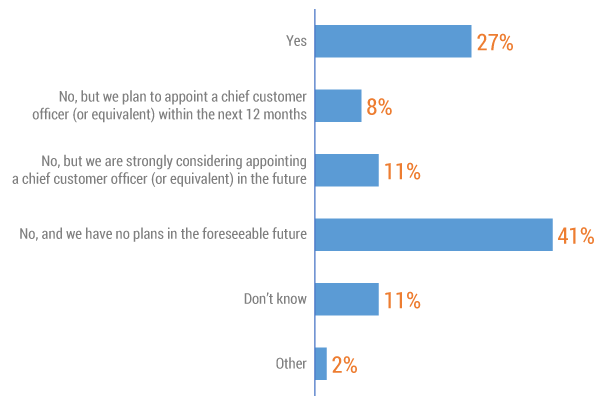 Figure 5 — Has your organization appointed a “chief customer officer” (CCO) or equivalent formally charged with driving the implementation of CX practices and technologies across the organization?