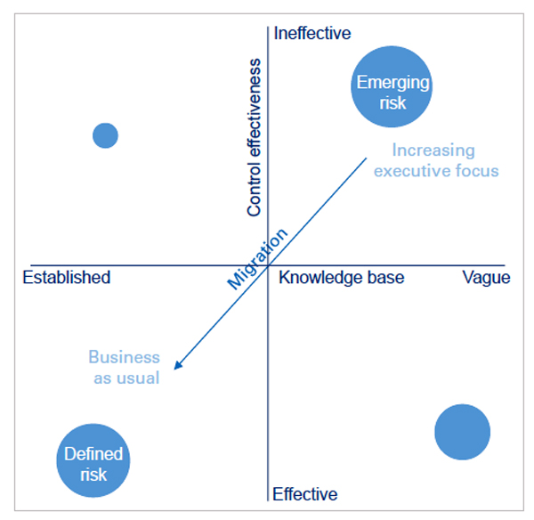 Figure 2 — Knowledge base control effectiveness map. (Source: Arthur D. Little.)
