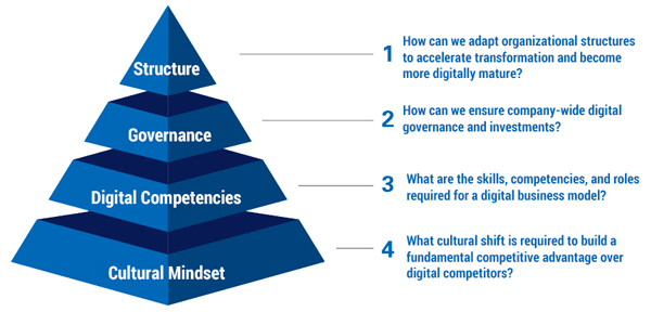 Figure 1 — Four key questions to consider for successful digital transformation.