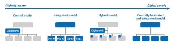 Figure 2 — Organizational structures to facilitate digitalization.