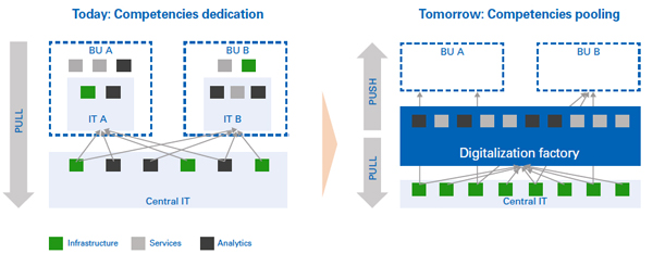 Figure 3 — Architectural shift to facilitate digitalization.