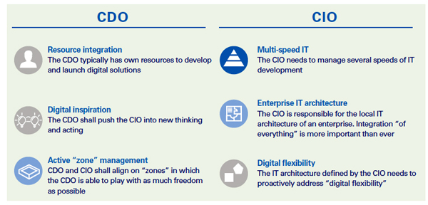 Figure 4 — New digital roles: CDO vs. CIO.
