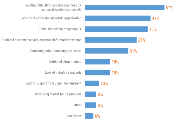 Figure 1 — What are the biggest adoption challenges to your organization’s efforts in implementing its CX strategy and technologies?