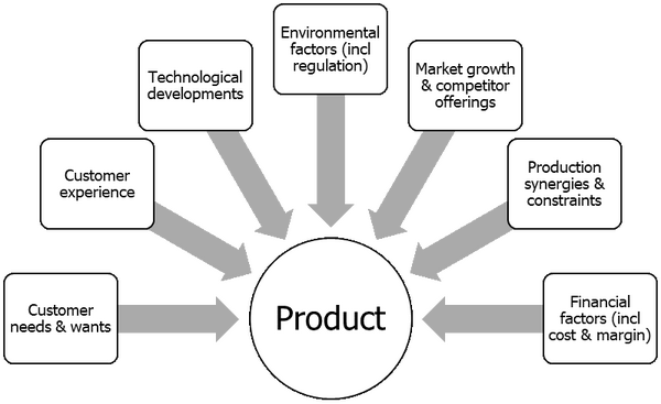 Figure 1 — 360-degree view of product.