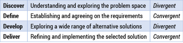 Table 3 — The Double Diamond model: alternating divergent and convergent thinking.