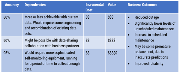 Table 1 — Hypothetical example of progressive improvement: predictive maintenance.