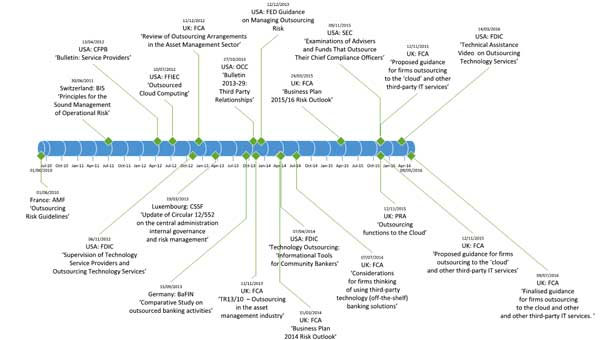 Figure 1 — Post-crisis timeline of financial services regulators’ responses to outsourcing.