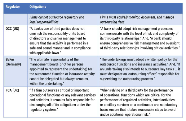 Table 2 — Common outsourcing obligations. 
