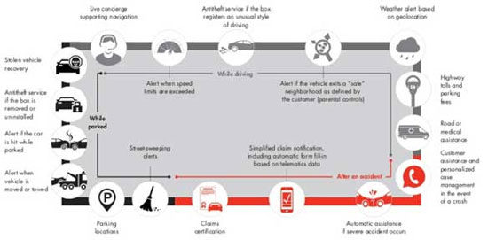 ​Figure 1 — A broad array of connected car services are using telematics and smartphone apps.