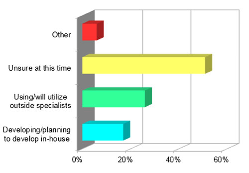 Figure 1 — Is your organization designing or planning to design and implement its blockchain applications in-house, or will you utilize outside consulting firms specializing in blockchain implementation?