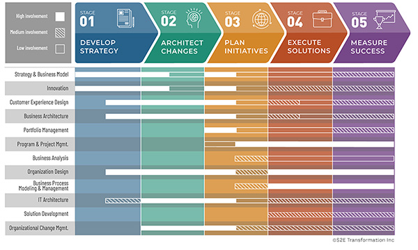 Figure 1. Common teams involved in end-to-end strategy execution