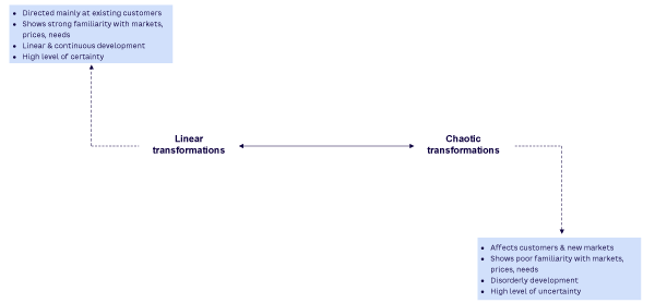 Figure 2. Linear and chaotic transformations