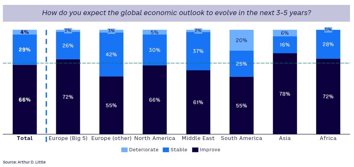 Figure 1. CEO views on global economic outlook