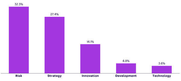 Figure 1. Distribution of innovation-related board committees, 2005–2023 (source: BoardEx)