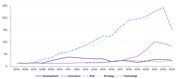 Figure 2. Evolution of innovation-related board committees, 2005–2023 (source: BoardEx)