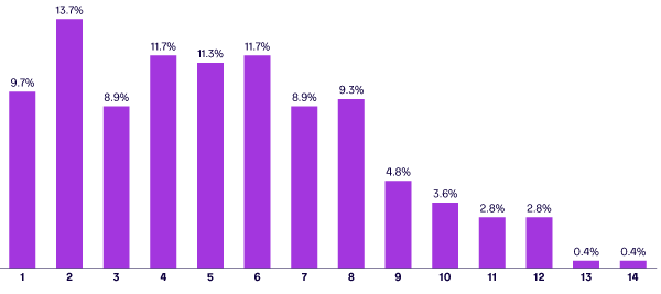 Figure 3. Average board size (number of directors), 2005–2023 (source: BoardEx)