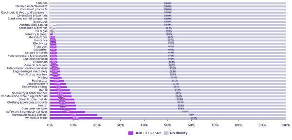 Figure 4. Average percent of CEO duality across industries, 2005–2023 (source: BoardEx)