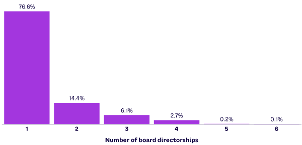 Figure 5. Average busyness of an individual director (number of board directorships), 2005–2023 (source: BoardEx)