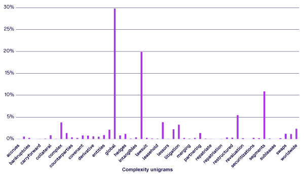 Figure 2. Frequency of the most commonly used complexity-related words in ECC transcripts