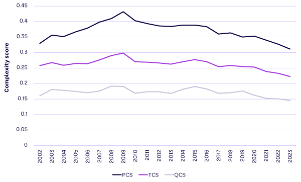 Figure 3. Trends in firm complexity over time