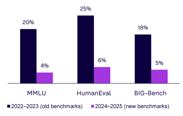 Figure 1. Score gaps between top models have narrowed, making traditional leaderboards less meaningful