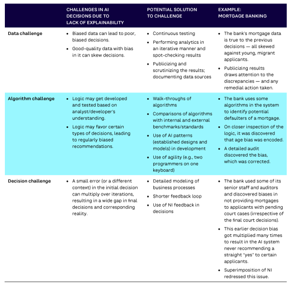 Table 1. AI explainability challenges and potential solutions