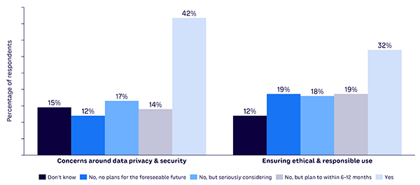 Figure 1. Has your organization taken steps (or is planning to take steps) to address data privacy/security and ethical/responsible use issues surrounding GAI?