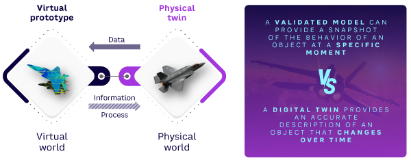 Figure 1. Digital twin overview