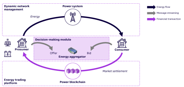 Figure 1. A system architecture for decentralized grids (adapted from Choobineh et al., December 2022)