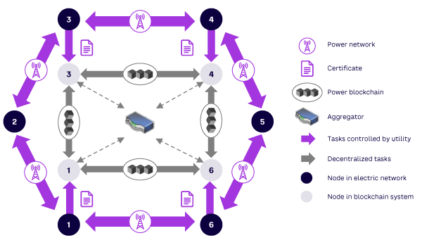 Figure 2. System design for a decentralized grid