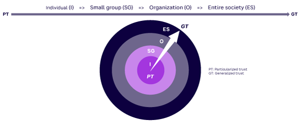 Figure 2. Trust radius from particularized trust to generalized trust