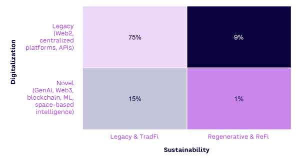 Figure 1. Distribution of companies according to sustainability and digitalization