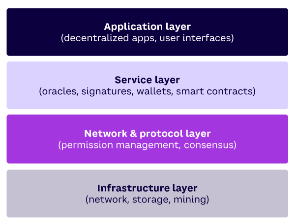 Figure 1. The blockchain technology stack