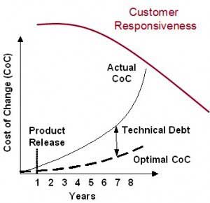 Figure 1 — Cost of change and customer responsiveness. (Source: Highsmith.)