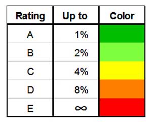 Figure 2 — An example of a SQALE rating grid.